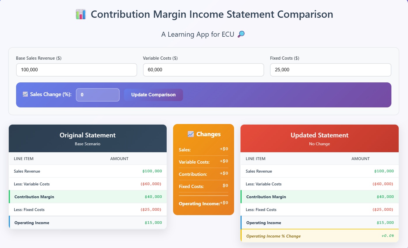 Contribution Margin and Leverage